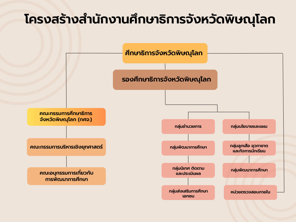 Soft Brown Minimal HR Functional Organizational Graph